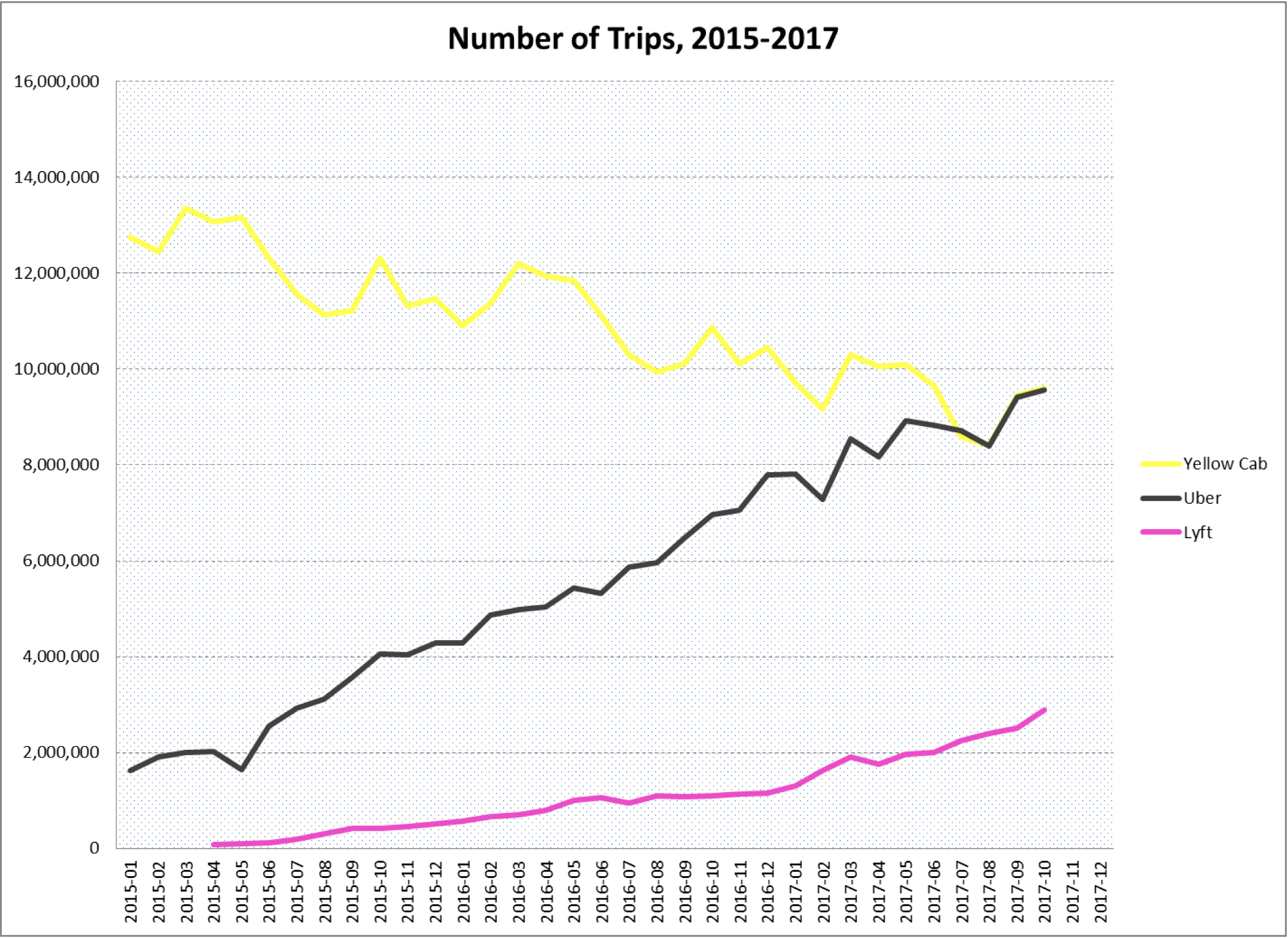 Figure 2-Number of monthly trips, 2015-2017