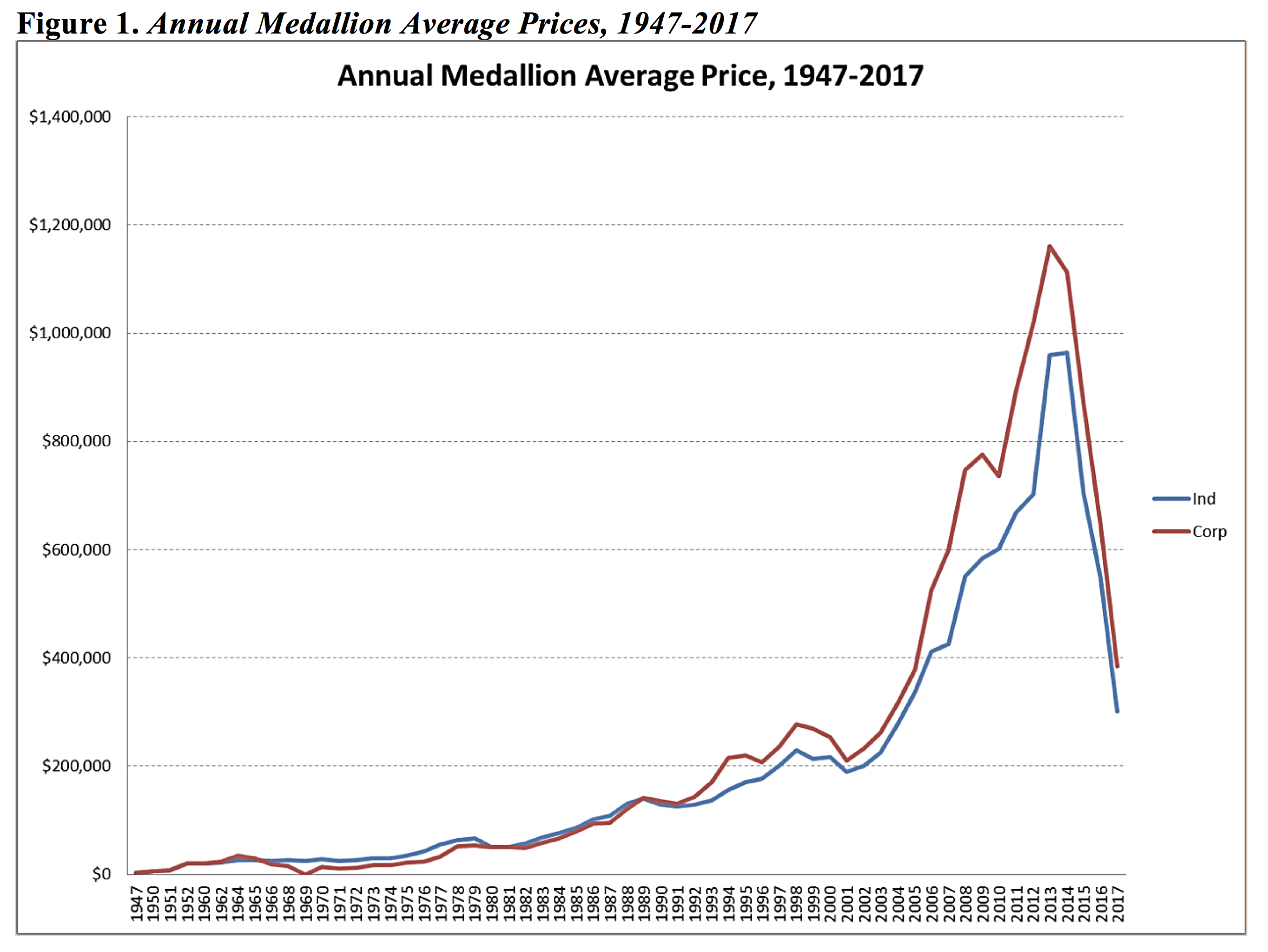 Figure 1. Annual Medallion Average Prices, 1947-2017