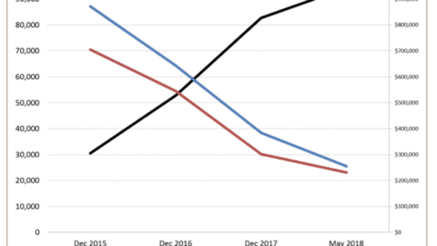 Number of Uber & Lyft vehicles vs medallion prices