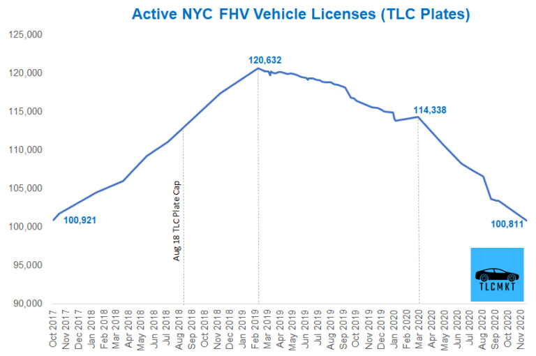 Active TLC-Plated Vehicles Close to Falling Below 100,000 ...
